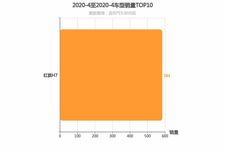  2020年4月自主C级轿车销量排行榜，红旗H7一枝独秀