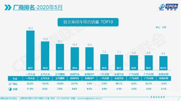 5月车市排行榜：长城跌出前十卖不过长安，特斯拉破万