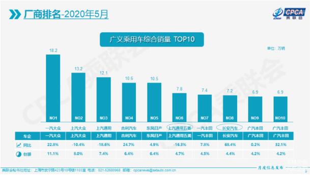 5月车市排行榜：长城跌出前十卖不过长安，特斯拉破万