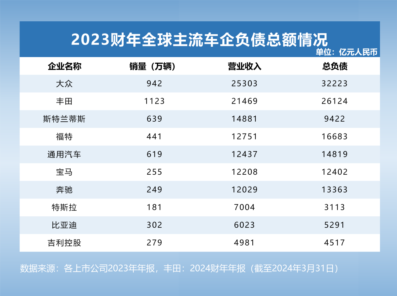 透视全球主流车企负债2023年排行榜